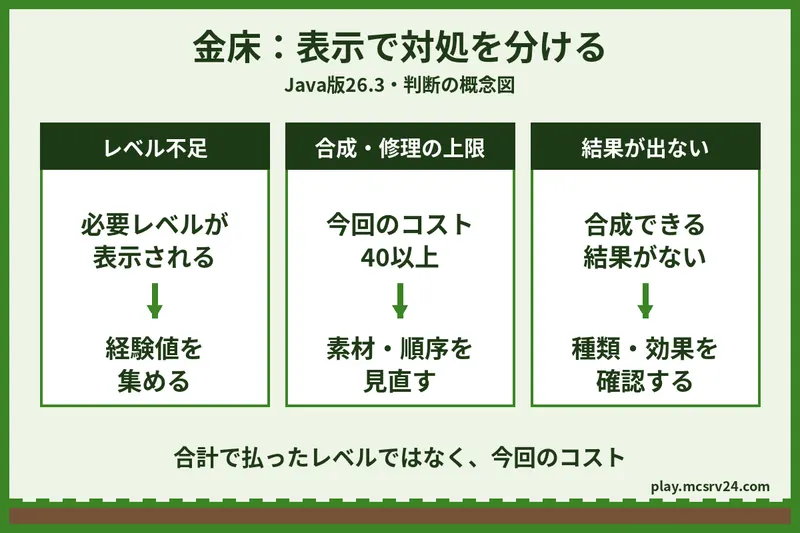 Java版26.3の金床の判断図。レベル不足なら経験値を集め、通常の合成・修理で今回のコストが40以上なら素材と順序を見直す
