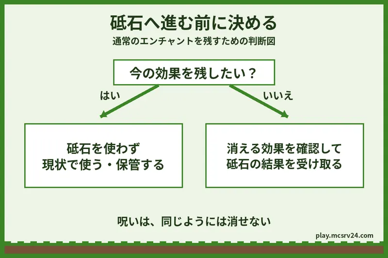 今の効果を残したいなら砥石を使わず保管し、通常の効果を消してよい場合だけ結果を確認して受け取る判断図