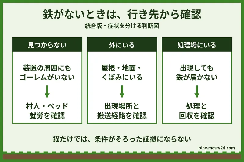 統合版の鉄トラップの判断図。ゴーレムが見つからない場合、外にいる場合、処理場にいる場合で確認する工程を分ける