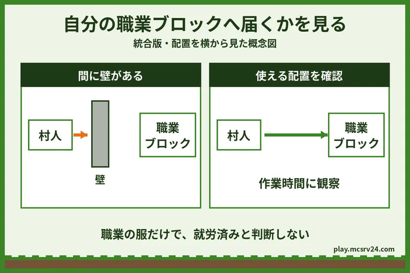 統合版の村人と職業ブロックの配置を横から見た概念図。壁が間にある配置と、自分の職業ブロックを使える配置を比較する
