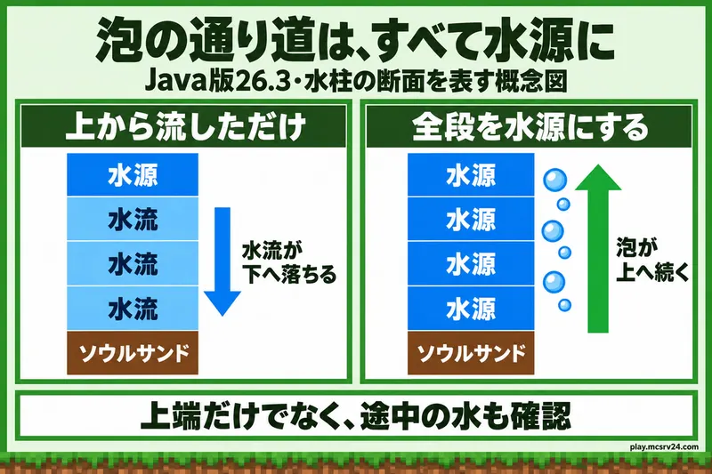 Java版26.3の水柱を表す概念図。上端だけが水源で下が水流の状態と、ソウルサンドの上の全段を水源にした状態を比較