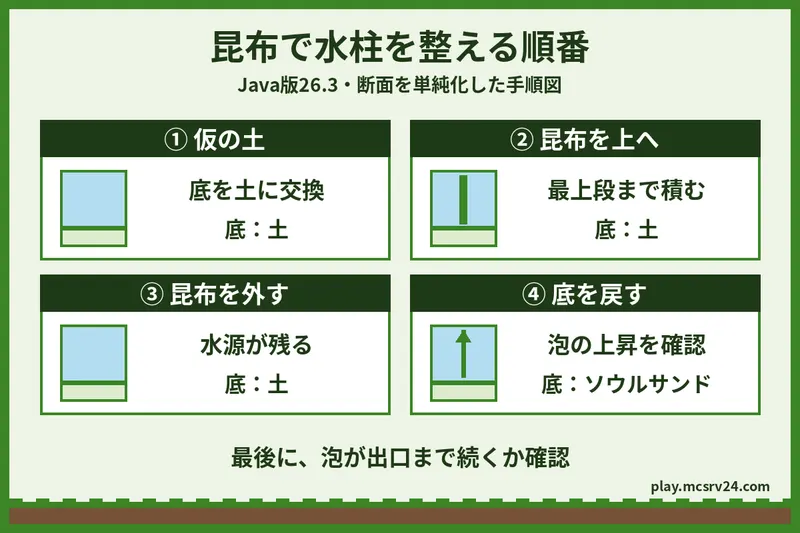 Java版26.3の水柱修理の概念図。仮の土に昆布を最上段まで積み、昆布を外して水源を残し、底をソウルサンドへ戻す