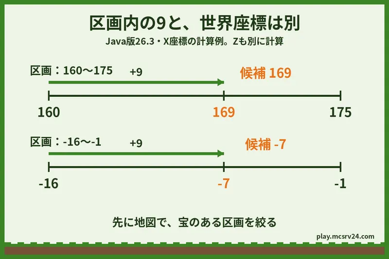 Java版26.3の世界座標と区画内の位置の計算例。160〜175の区画では160に9を足した169、負の区画では-16に9を足した-7が候補になる