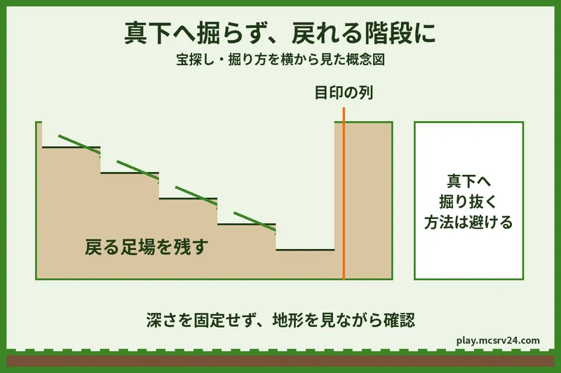 宝探しの掘り方を横から見た概念図。目印の列へ階段状に近づき、地上へ戻る足場を残す。深さや宝箱の位置は固定しない