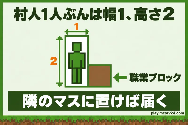 村人1人の区画を横から見た図解。幅1マス、高さ2マスの区画の隣のマスに職業ブロックを置いている
