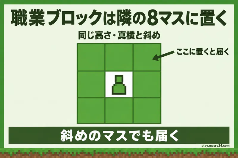 職業ブロックが届く範囲を上から見た図解。中央の村人を囲む真横と斜めの8マスが対象