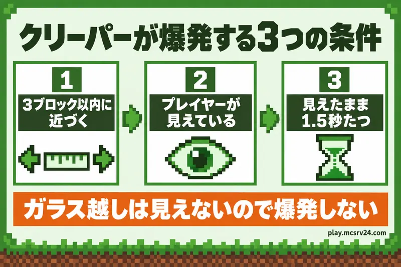 3ブロック以内に近づく、プレイヤーが見えている、見えたまま1.5秒たつ、の3つの条件を並べ、ガラス越しは見えないので爆発しないと示した図解