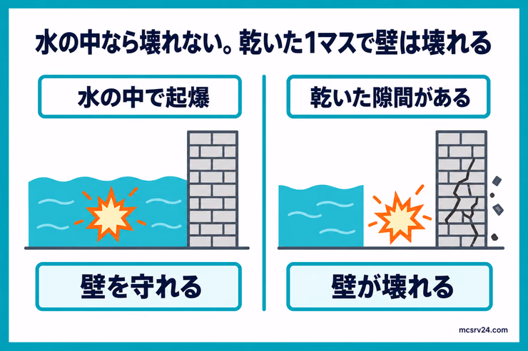 水の中で爆発すると壁を守れる一方、爆発の中心と壁の間に乾いた隙間があると壁が壊れる比較図