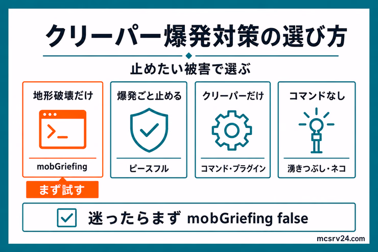 クリーパー爆発対策の選び方図解。地形破壊だけ止める、爆発ごと止める、クリーパーだけ対策する、コマンドなしで防ぐ方法を比較
