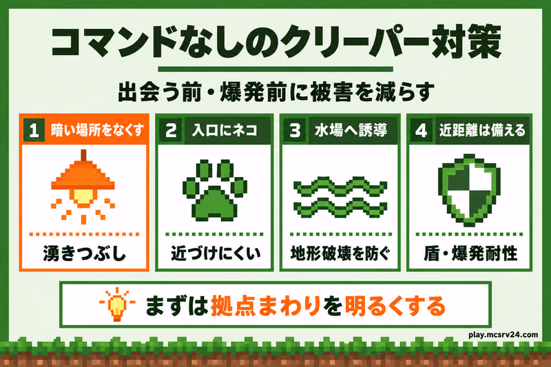 コマンドなしでできるクリーパー対策の図解。湧きつぶし、ネコの配置、水場への誘導、盾と爆発耐性の備えを示している