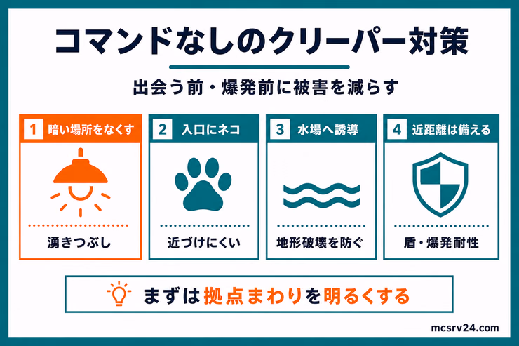 コマンドなしでできるクリーパー対策の図解。湧きつぶし、ネコの配置、水場への誘導、盾と爆発耐性の備えを示している
