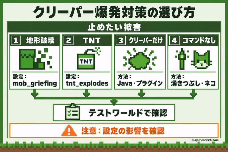 クリーパー対策を地形破壊、TNT、クリーパーだけ、コマンドなしに分け、テストワールドで確認する選び方の図解