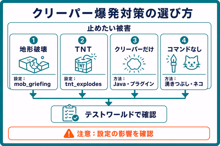 クリーパー対策を地形破壊、TNT、クリーパーだけ、コマンドなしに分け、テストワールドで確認する選び方の図解
