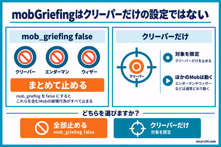 mobGriefing falseはクリーパー・エンダーマン・ウィザーなどをまとめて止め、対象を限定する方法はクリーパーだけを止める違いを示した図解