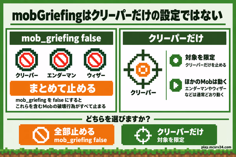 mobGriefing falseはクリーパー・エンダーマン・ウィザーなどをまとめて止め、対象を限定する方法はクリーパーだけを止める違いを示した図解