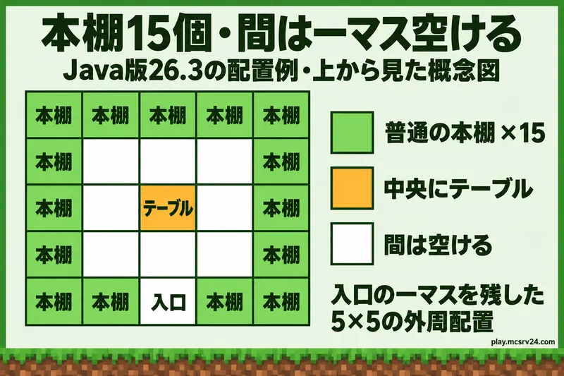 Java版26.3の本棚配置を上から見た概念図。5×5の中央にテーブル、その周囲を一マス空け、外周は入口を除く15マスに本棚を置く