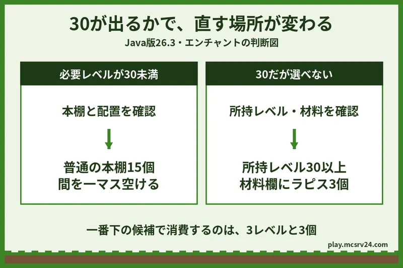Java版26.3の判断図。必要レベルが30未満なら本棚と空間、30で選べないなら所持レベルと材料欄のラピスラズリを確認する