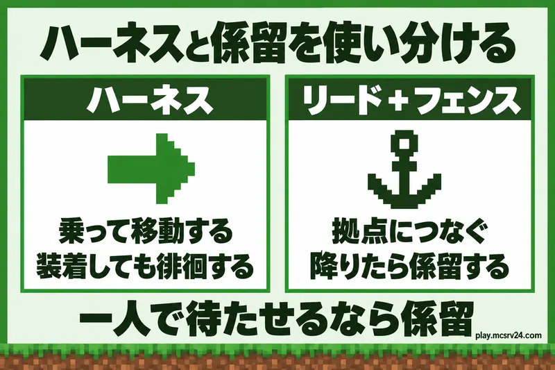 ハーネスは乗るための道具で自由に動き、リードとフェンスはその場につなぎ留めるために使うことを対比した概念図