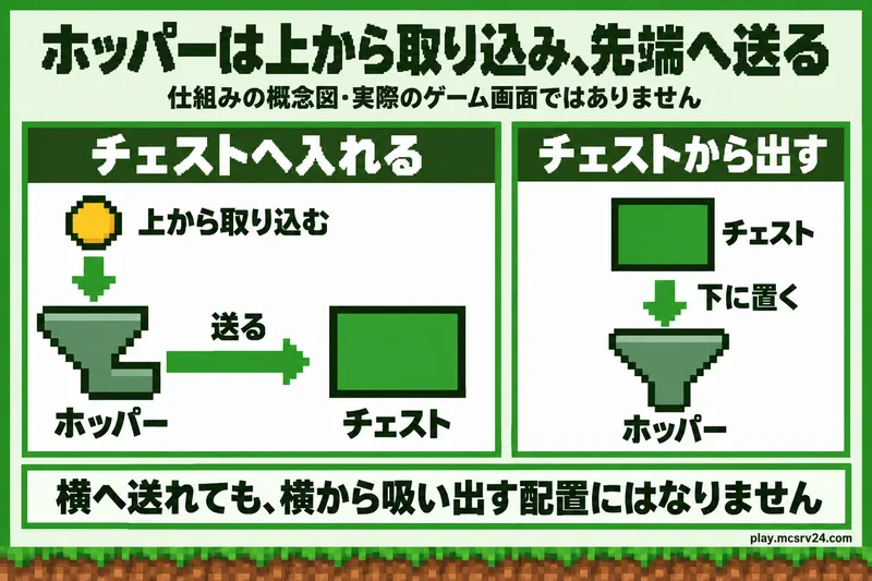 ホッパーは上から取り込み先端へ送る仕組みの概念図。横のチェストへ送る配置と、チェストの下から取り出す配置を比較