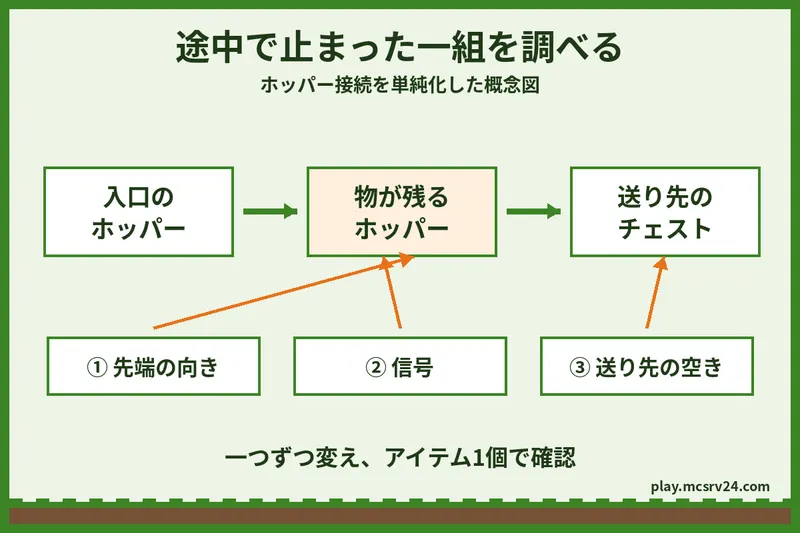 連結ホッパーの診断図。物が残るホッパーの先端の向きと信号、その先のチェストの空きを一つずつ確認する