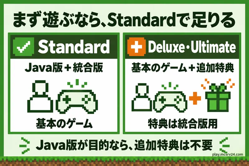 PC版のセット比較。StandardはJava版と統合版の基本ゲーム、Deluxe・Ultimateは基本ゲームと統合版用の追加特典が付く。まず遊ぶならStandardで足りる