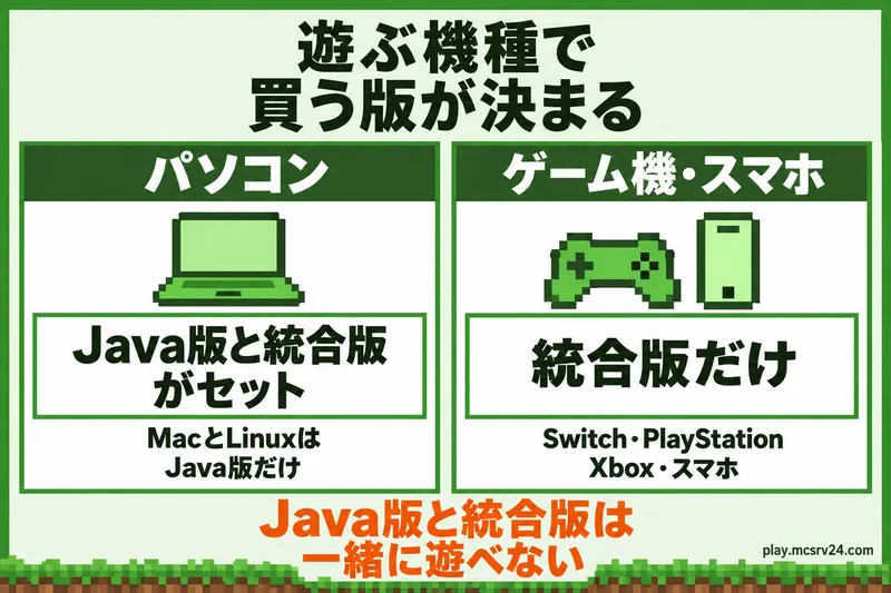 遊ぶ機種ごとに買うマイクラの版が決まる早見図