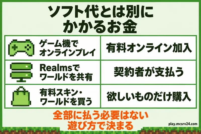 ゲーム機のオンライン加入、Realmsの契約、有料スキンやワールドの購入でかかる追加費用の早見図