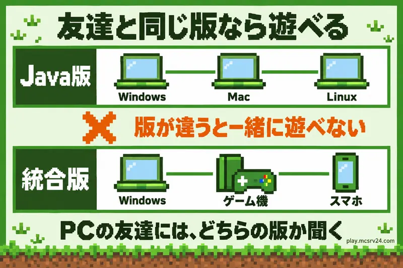Java版同士はWindows・Mac・Linuxで、統合版同士はWindows・ゲーム機・スマホで一緒に遊べる。Java版と統合版の間では一緒に遊べないため、PCの友達には版を聞く