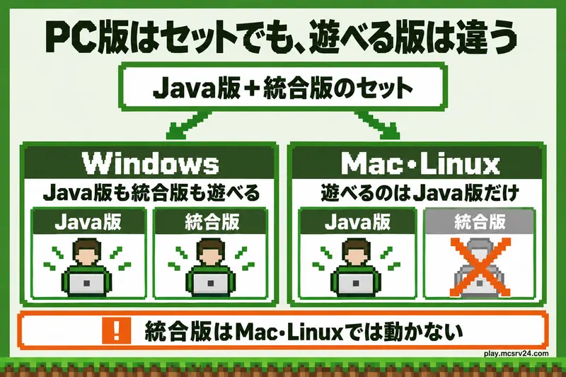 PC向け商品はJava版と統合版のセット。Windowsでは両方を遊べるが、Mac・Linuxで遊べるのはJava版だけ