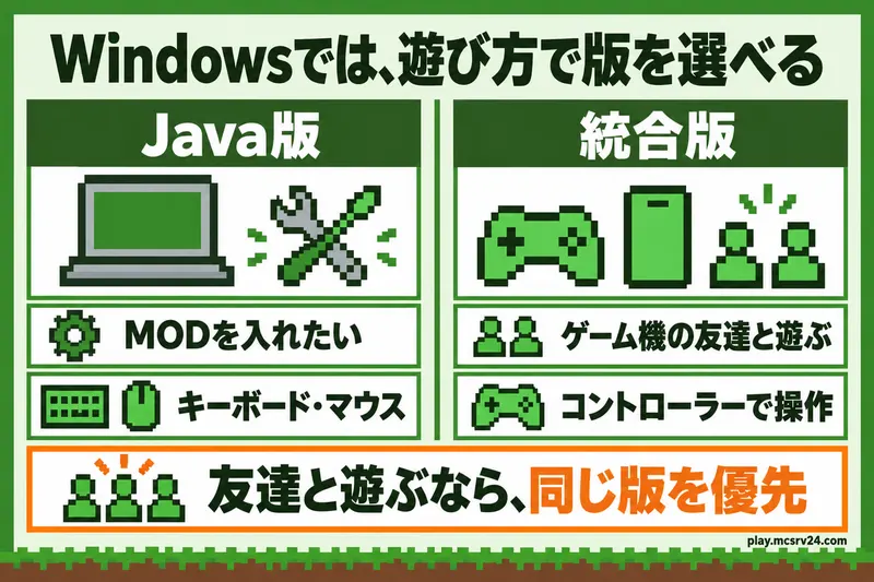 Windowsでの版選び。MODを入れたいならJava版、ゲーム機の友達と遊ぶ場合やコントローラーで操作したい場合は統合版が候補になる