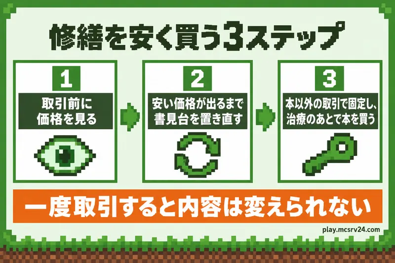 本以外の取引で固定し、治療のあとに本を買う流れの図解