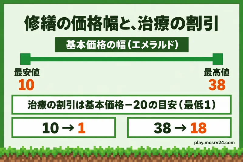 修繕の基本価格の幅10〜38エメラルドと、ゾンビ村人の治療による割引の目安を示した図解