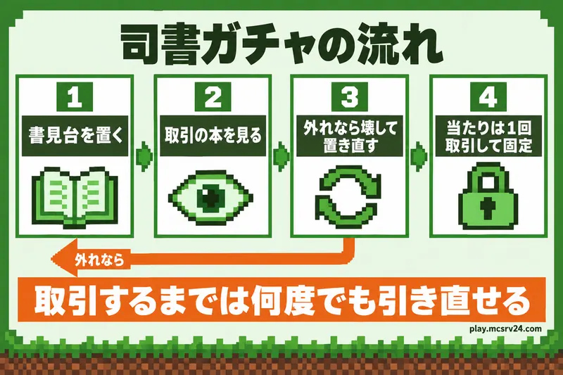 書見台を置き、取引を見て、外れなら壊して置き直し、当たりが出たら1回取引して固定する流れの図解