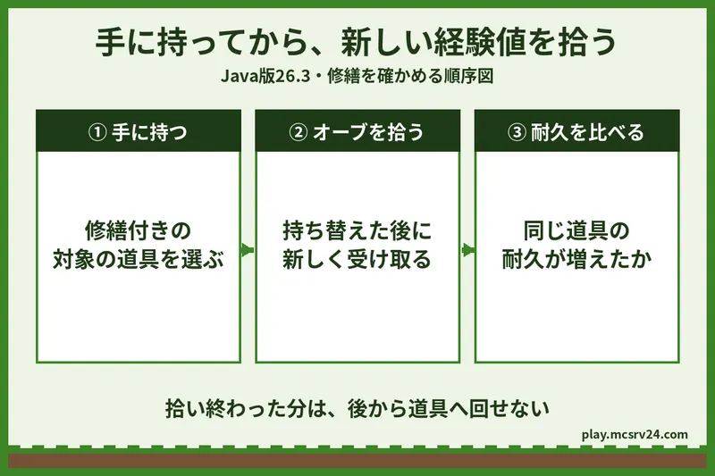 Java版26.3の修繕の順序図。修繕付きの道具を先に手に持ち、新しい経験値オーブを拾ってから、同じ道具の耐久を比較する