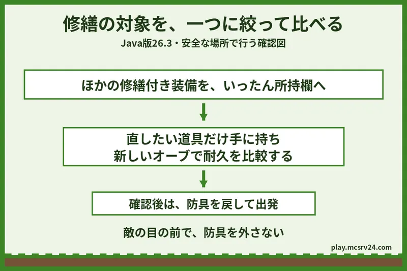 修繕の対象を絞る確認図。ほかの修繕付き装備を所持欄へ移し、対象の道具だけ持って新しいオーブで比較する。確認後は防具を戻す