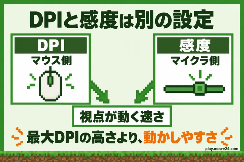 DPIはマウス側、感度はマイクラ側の設定で、どちらも視点が動く速さに関わる