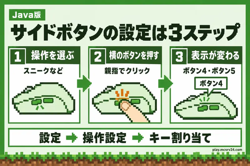 Java版でサイドボタンを設定する流れ。操作を選び、横のボタンを押し、表示がボタン4またはボタン5に変わることを確かめる