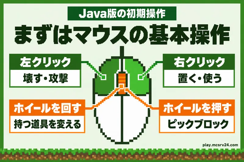 Java版の初期操作。左クリックは壊す・攻撃、右クリックは置く・使う、ホイールを回すと持つ道具を変更し、押すとピックブロックになる