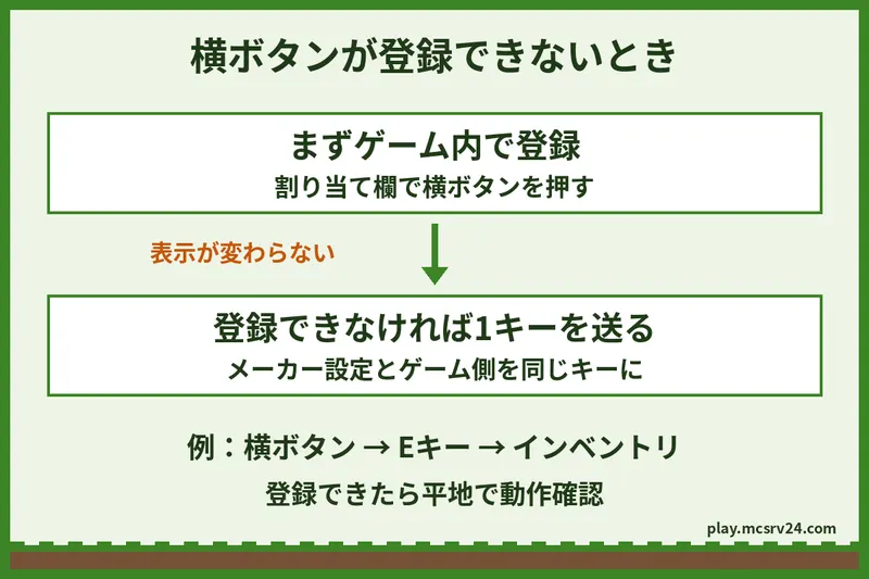 横ボタンをゲーム内で直接登録できる場合は動作確認へ進み、登録できない場合は対応メーカーソフトで1キーを割り当ててからゲーム側の同じキーに合わせる流れ