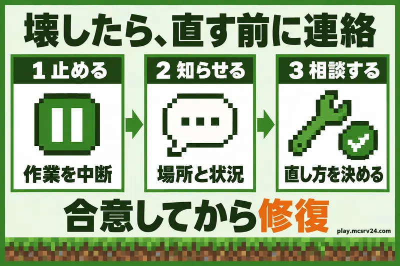 事故が起きたら作業を止め、場所と状況を知らせ、直し方に合意してから修復する流れ