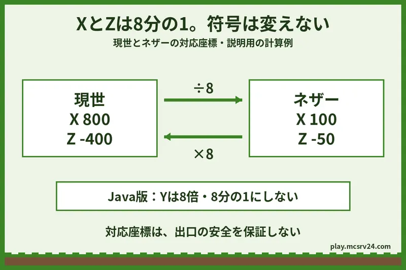 現世とネザーの対応座標の計算例。現世のX800とZ-400を8で割るとネザーのX100とZ-50になる。逆方向は8倍する