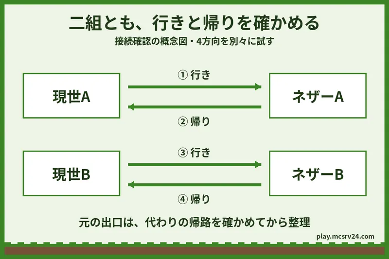 ゲートAとBの接続確認図。現世AからネザーA、ネザーAから現世A、現世BからネザーB、ネザーBから現世Bの4方向を別々に試す