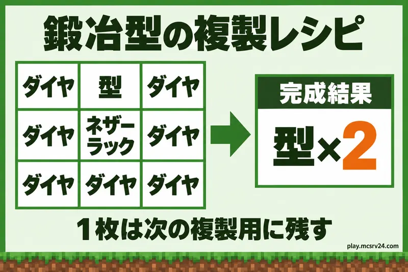 鍛冶型の3×3の複製配置と、完成する型2枚から1枚を予備に残すことを示す図解