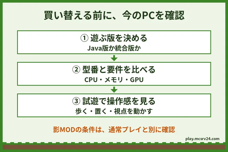 遊ぶ版を決め、CPU・メモリ・GPUの型番と要件を比べてから、試遊で操作感を確かめる順序