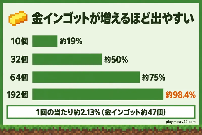 エンダーパールが出る確率約2.13%と金インゴット約47個の目安の図解