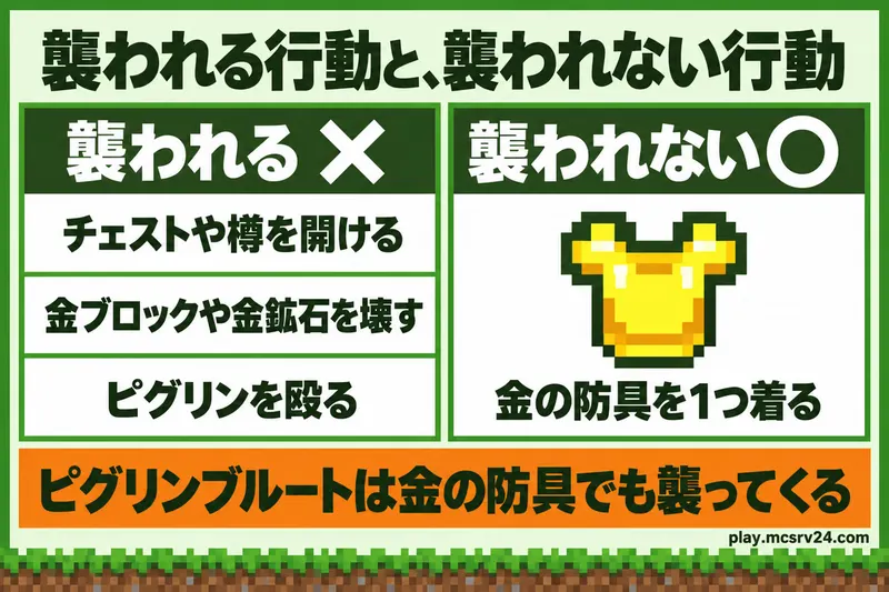 金を装備して襲われない行動と、チェストを開けるなどの襲われる行動の対比図解