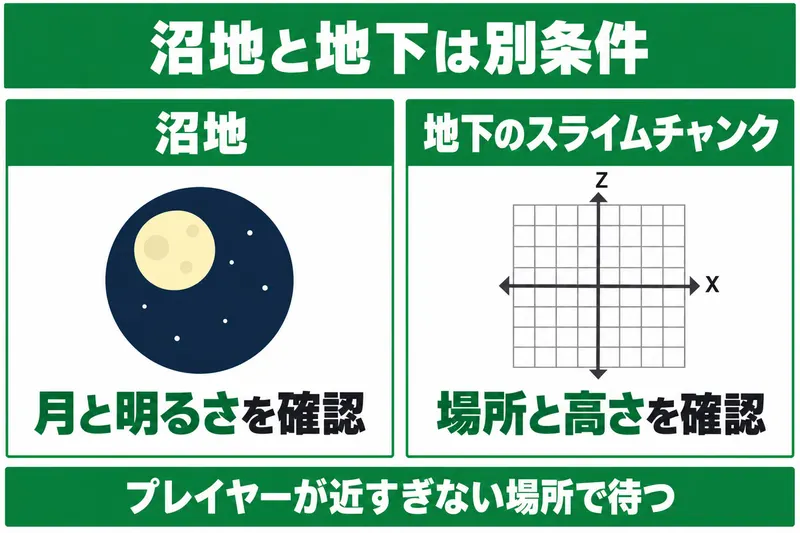 沼地では月の満ち欠けと明るさ、地下のスライムチャンクでは場所と高さを確認する違いを示した概念図