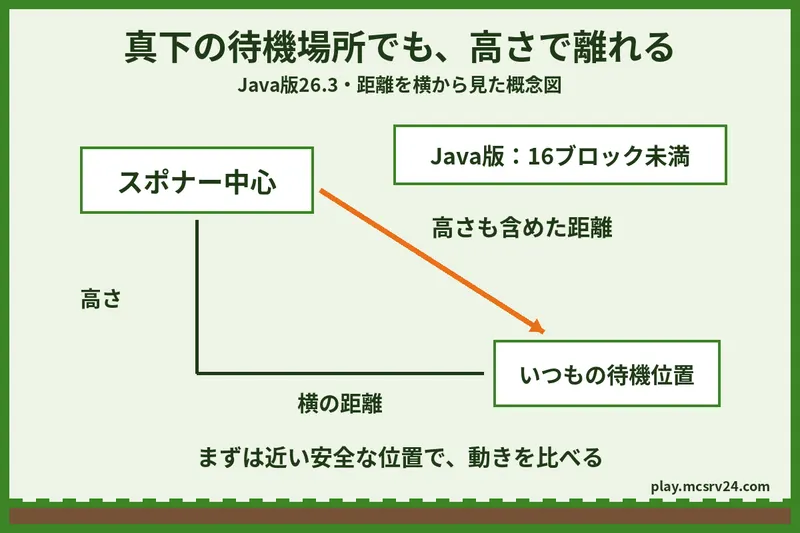 Java版26.3の通常スポナーと待機位置の距離を横から見た概念図。16ブロック未満の起動範囲は、横だけでなく高さの差も含む