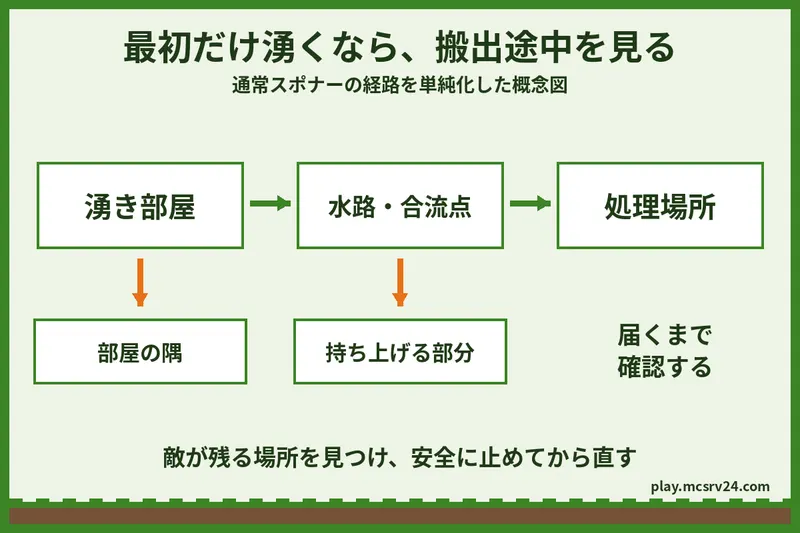 通常スポナーの搬出経路の概念図。湧き部屋の隅、水路や合流点、持ち上げる部分を確認し、敵が処理場所まで届くか見る