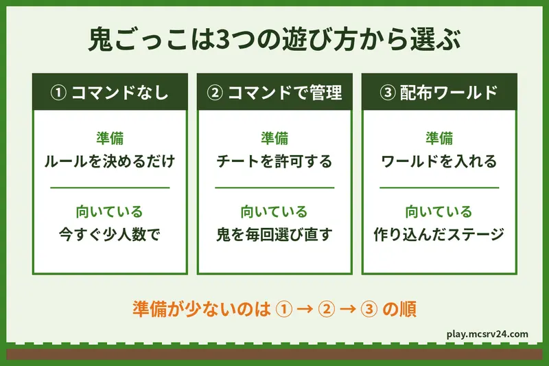 コマンドなし、コマンドで管理、配布ワールドの3つの遊び方を、準備と向いている場面で比べた図